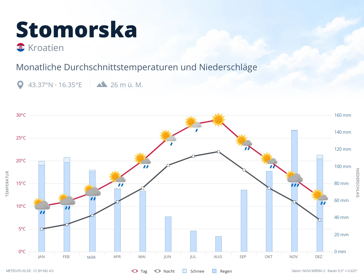 Stomorska - monatliche Durchschnittstemperaturen und Niederschläge