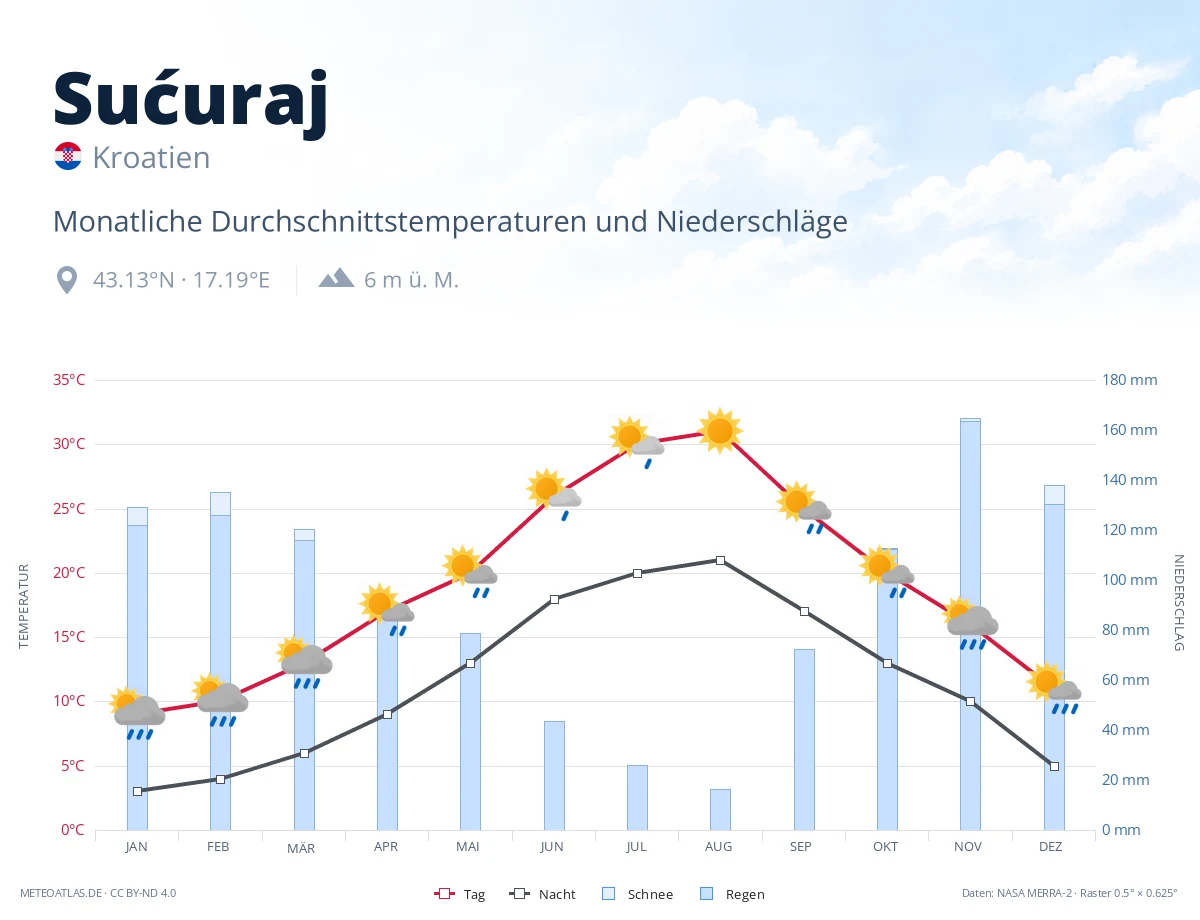 Sućuraj - monatliche Durchschnittstemperaturen und Niederschläge