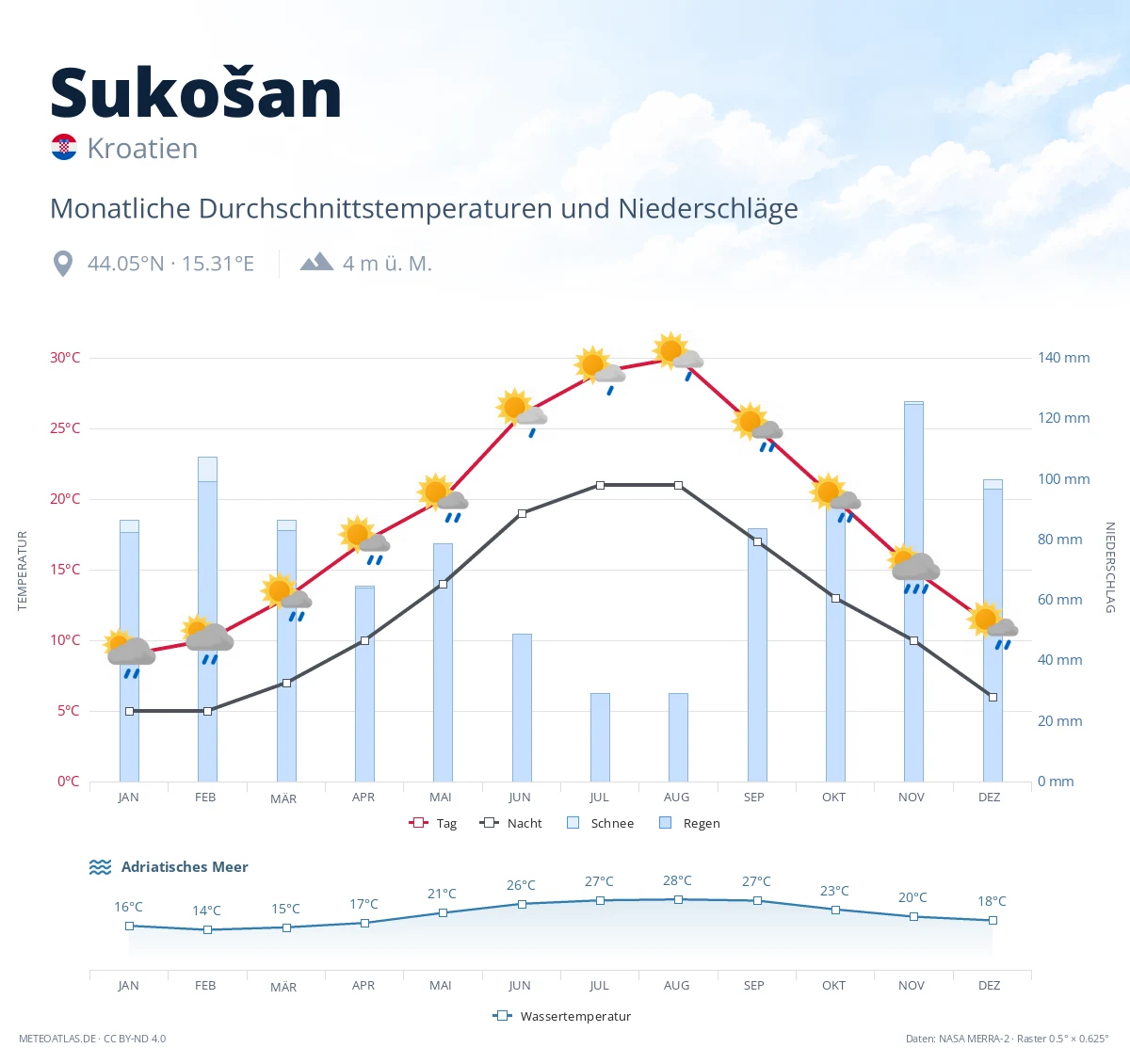 Sukošan - monatliche Durchschnittstemperaturen und Niederschläge