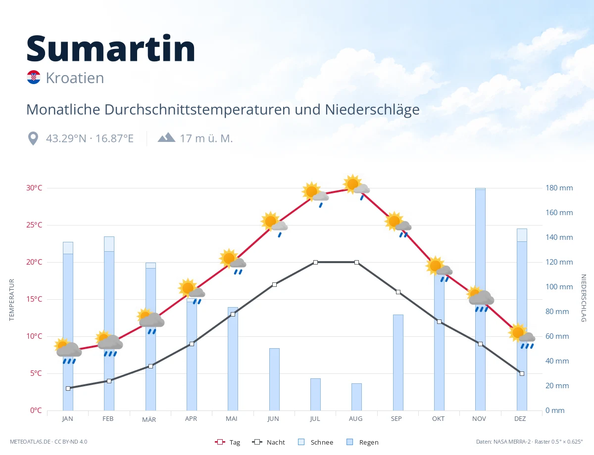 Sumartin - monatliche Durchschnittstemperaturen und Niederschläge