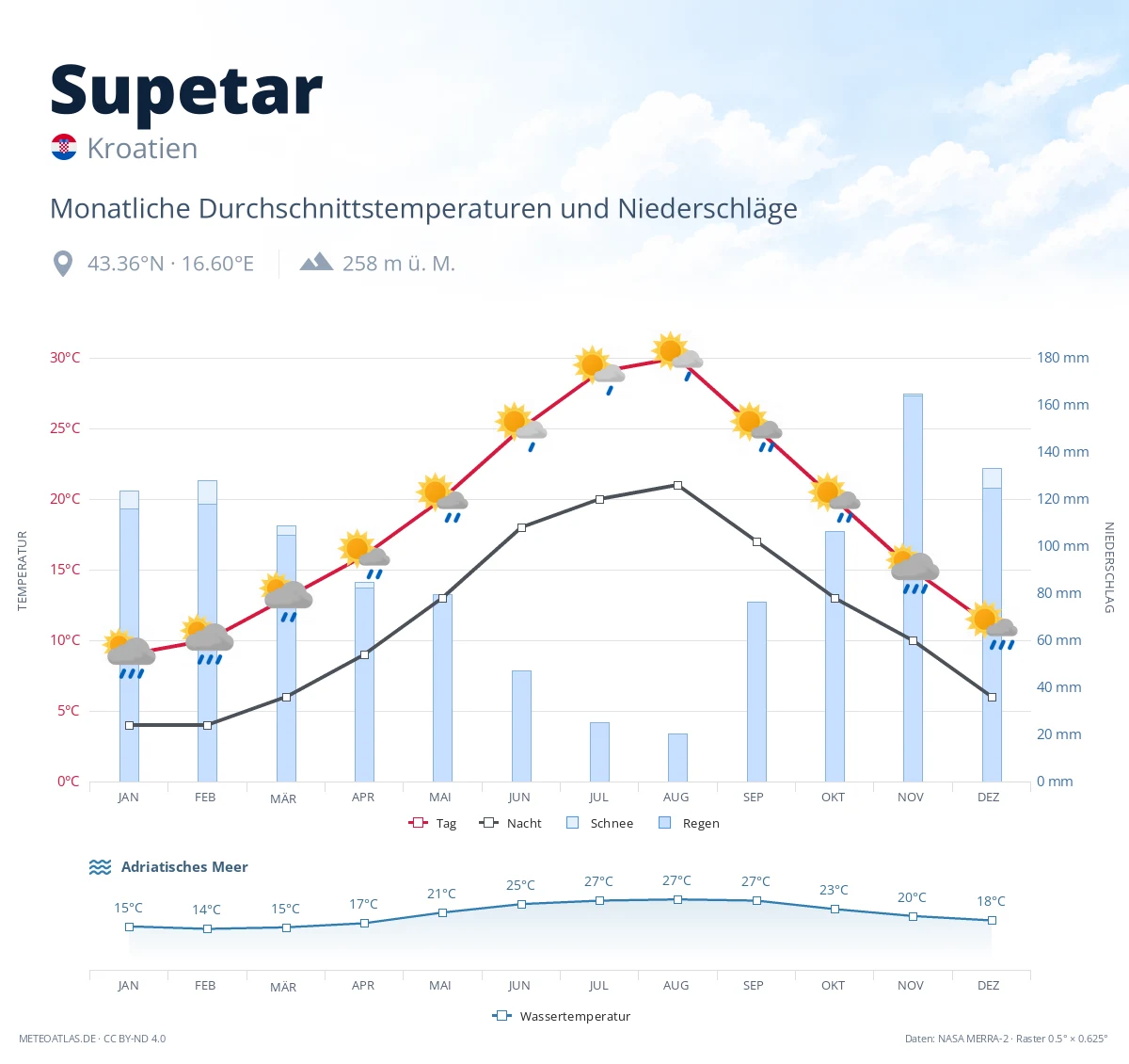 Supetar - monatliche Durchschnittstemperaturen und Niederschläge