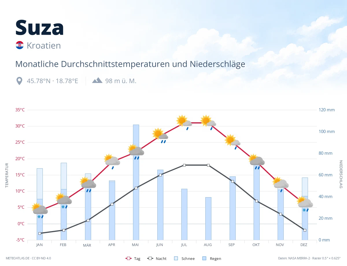 Suza - monatliche Durchschnittstemperaturen und Niederschläge