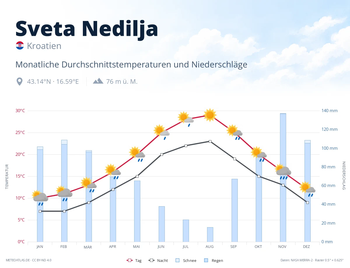 Sveta Nedilja - monatliche Durchschnittstemperaturen und Niederschläge