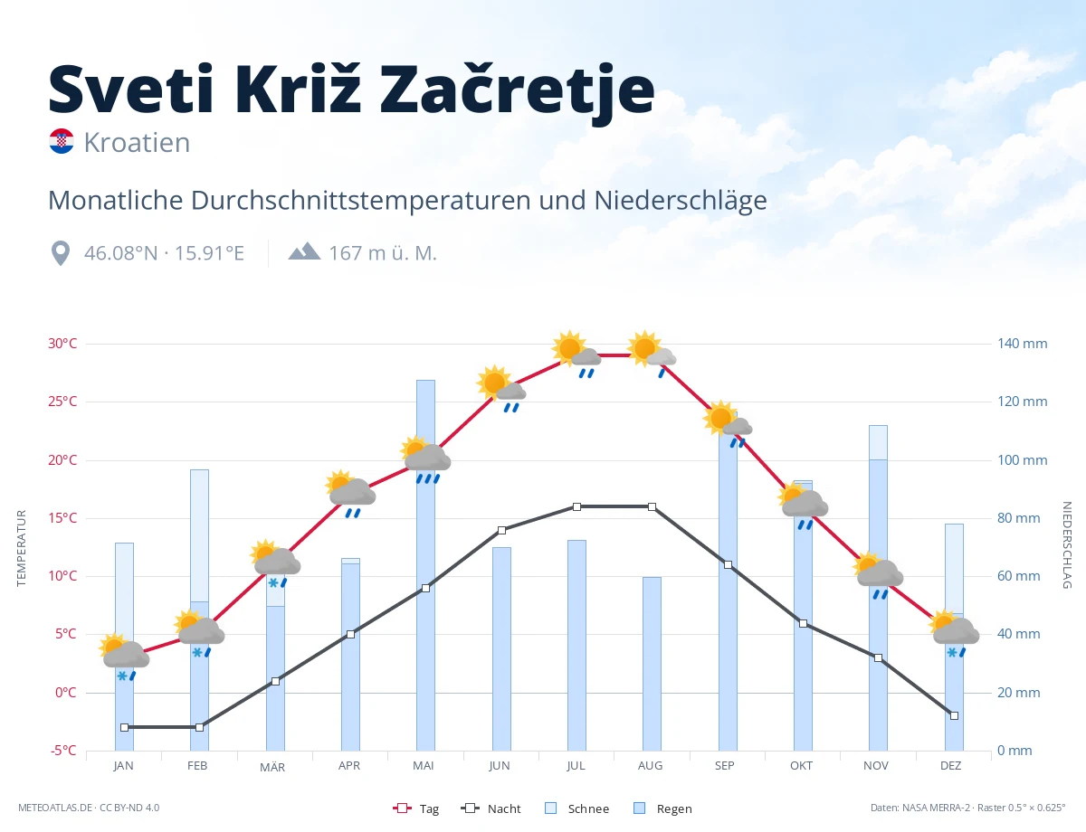 Sveti Križ Začretje - monatliche Durchschnittstemperaturen und Niederschläge