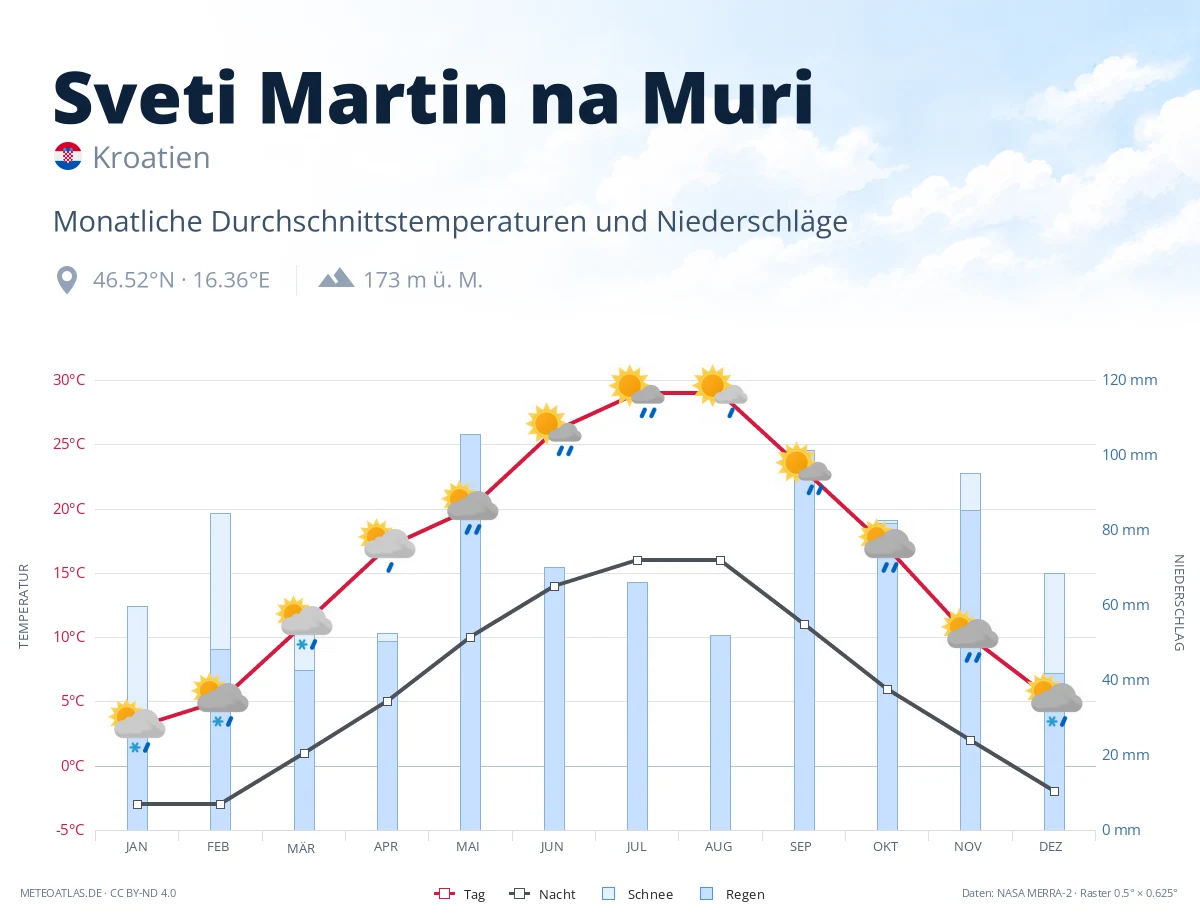 Sveti Martin na Muri - monatliche Durchschnittstemperaturen und Niederschläge