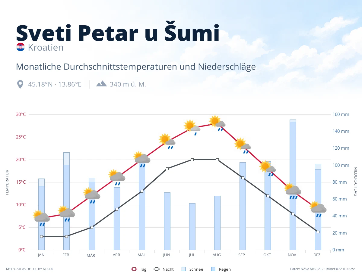 Sveti Petar u Šumi - monatliche Durchschnittstemperaturen und Niederschläge