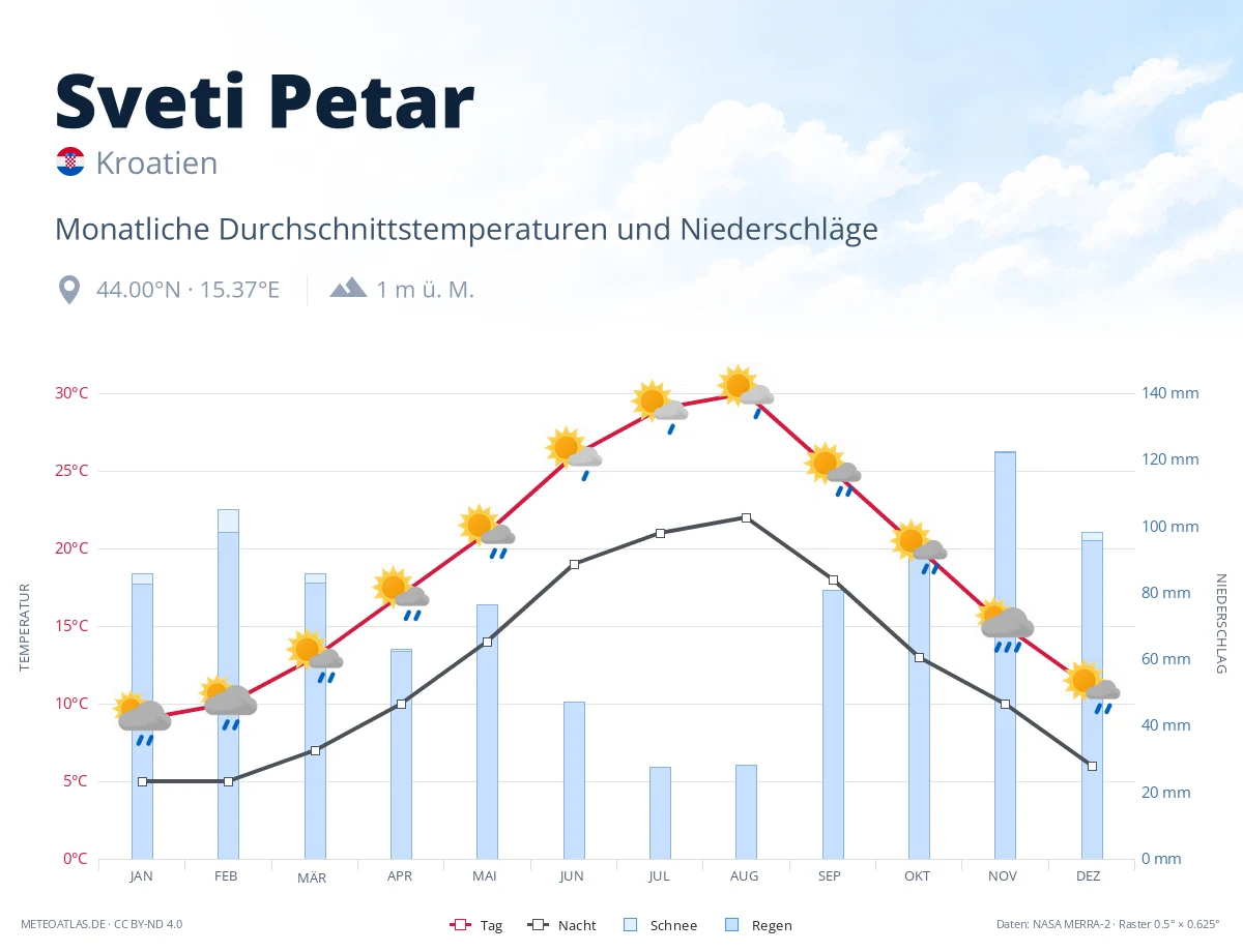 Sveti Petar - monatliche Durchschnittstemperaturen und Niederschläge