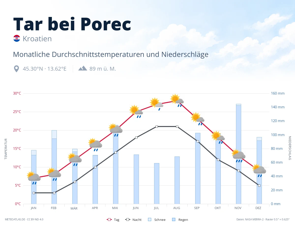 Tar bei Porec - monatliche Durchschnittstemperaturen und Niederschläge