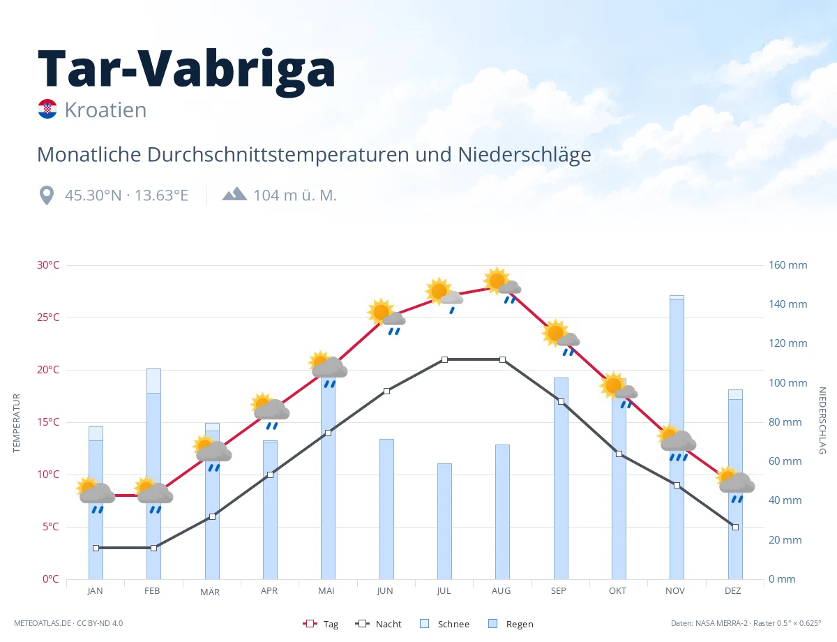 Tar-Vabriga - monatliche Durchschnittstemperaturen und Niederschläge