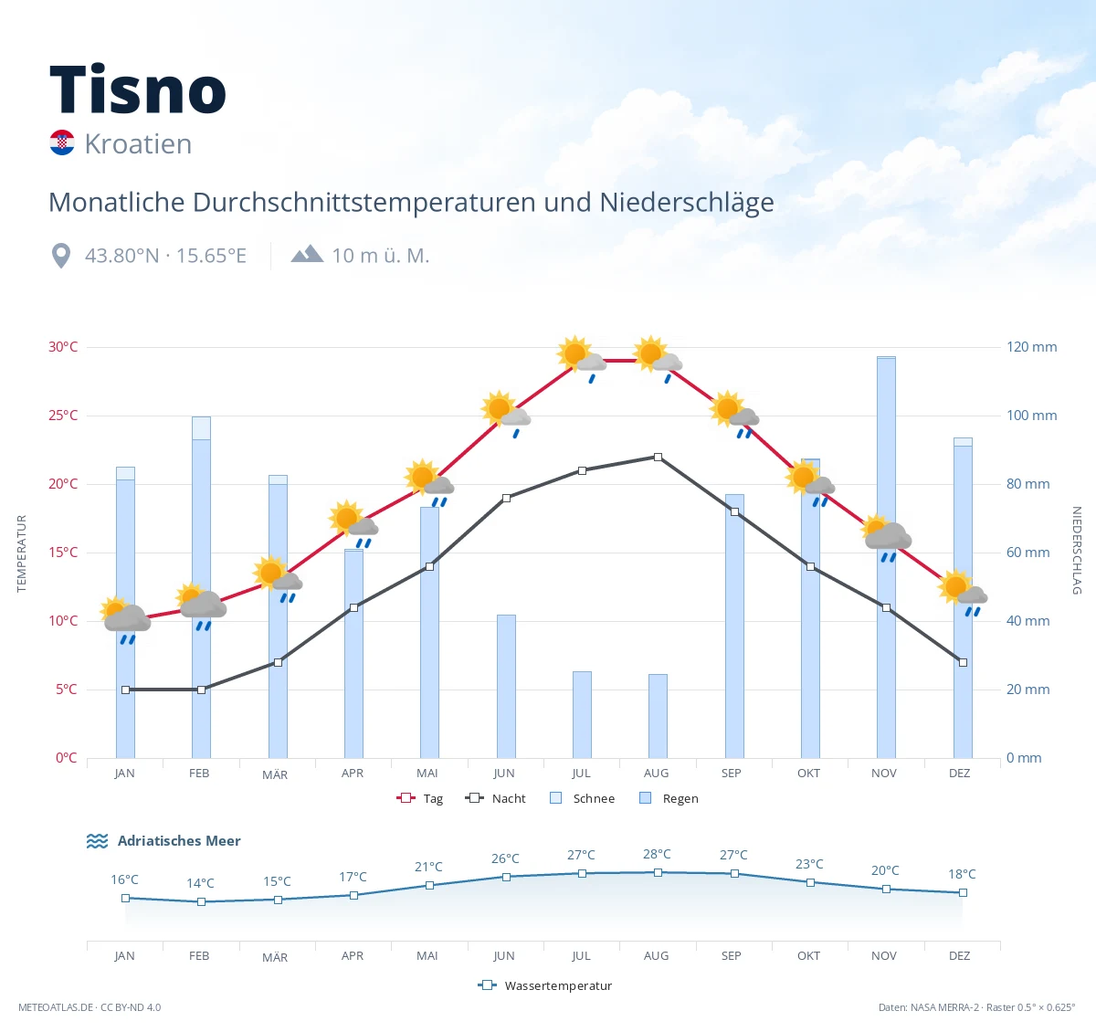 Tisno - monatliche Durchschnittstemperaturen und Niederschläge