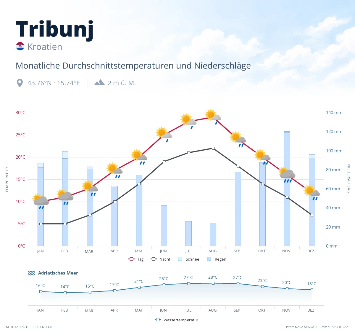 Tribunj - monatliche Durchschnittstemperaturen und Niederschläge