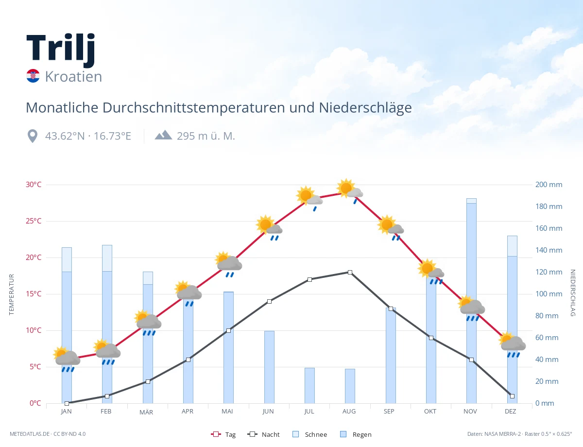 Trilj - monatliche Durchschnittstemperaturen und Niederschläge