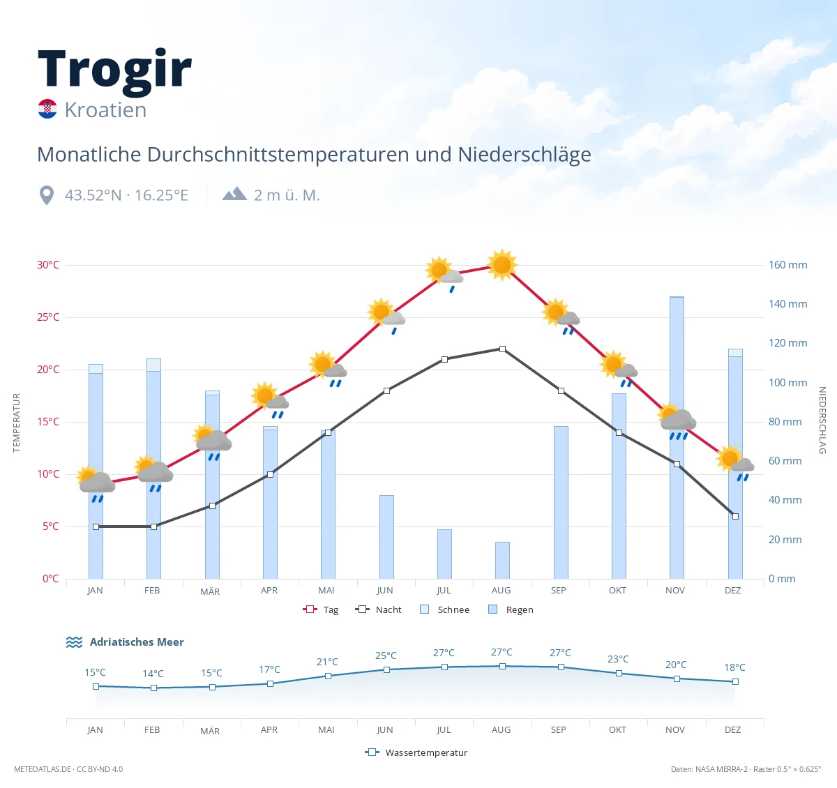 Trogir - monatliche Durchschnittstemperaturen und Niederschläge