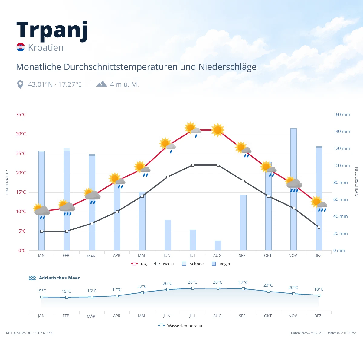 Trpanj - monatliche Durchschnittstemperaturen und Niederschläge