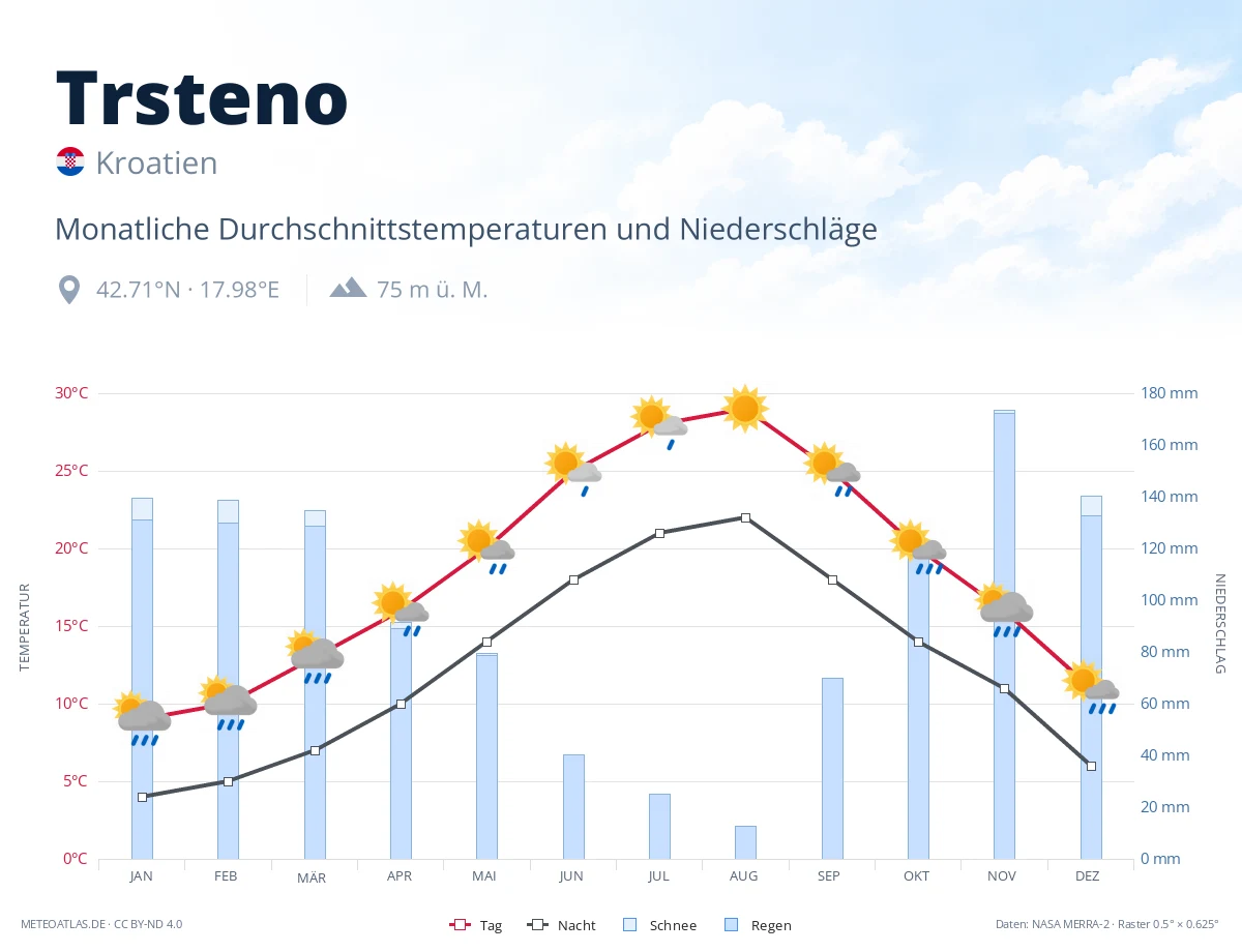 Trsteno - monatliche Durchschnittstemperaturen und Niederschläge