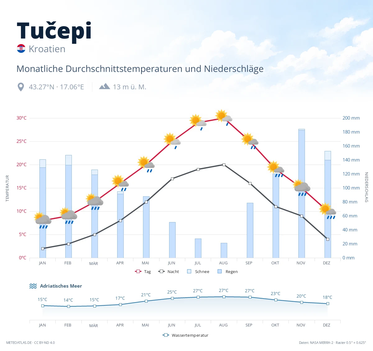 Tučepi - monatliche Durchschnittstemperaturen und Niederschläge