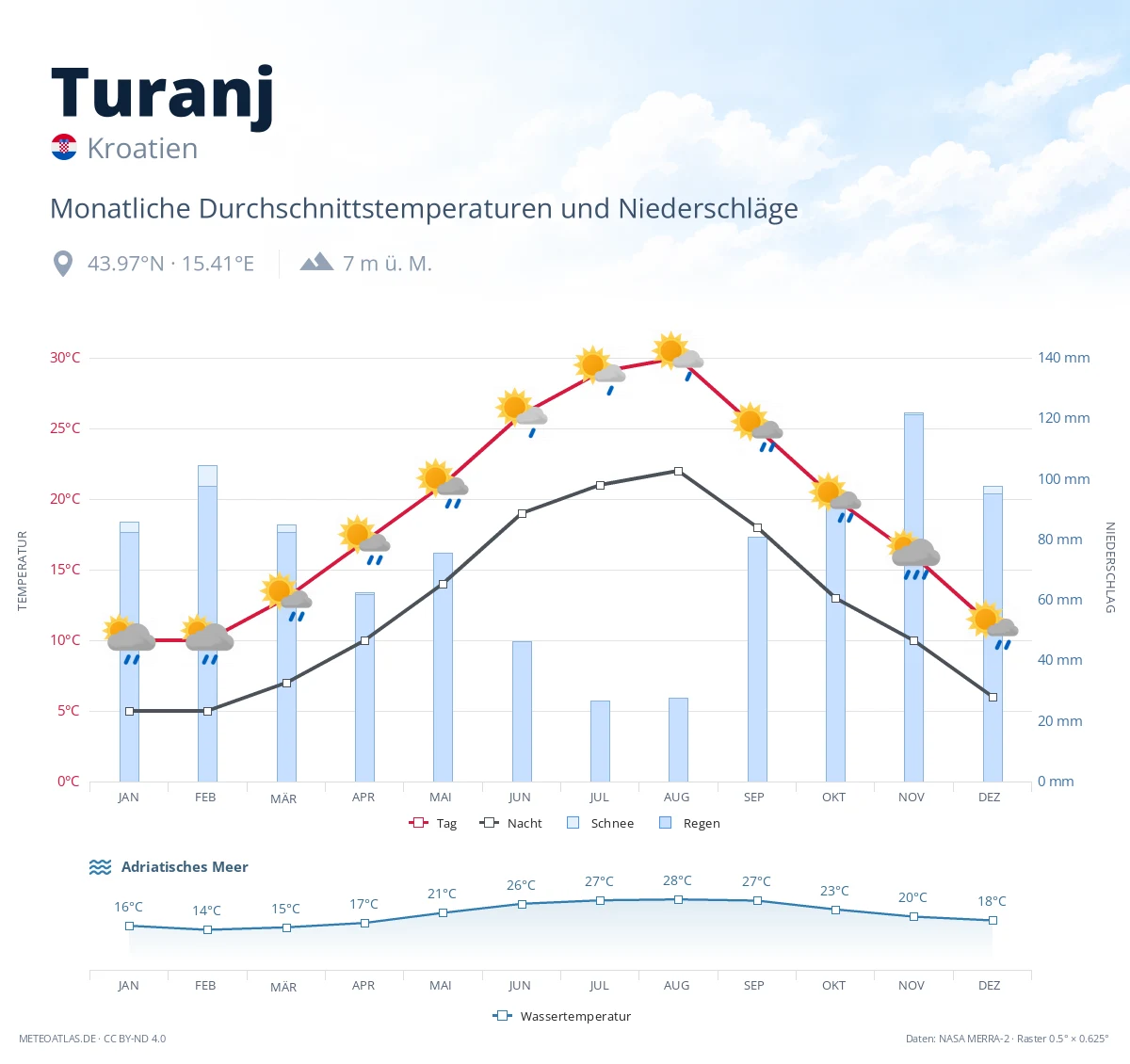 Turanj - monatliche Durchschnittstemperaturen und Niederschläge