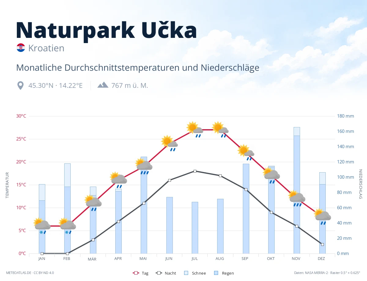 Naturpark Učka - monatliche Durchschnittstemperaturen und Niederschläge