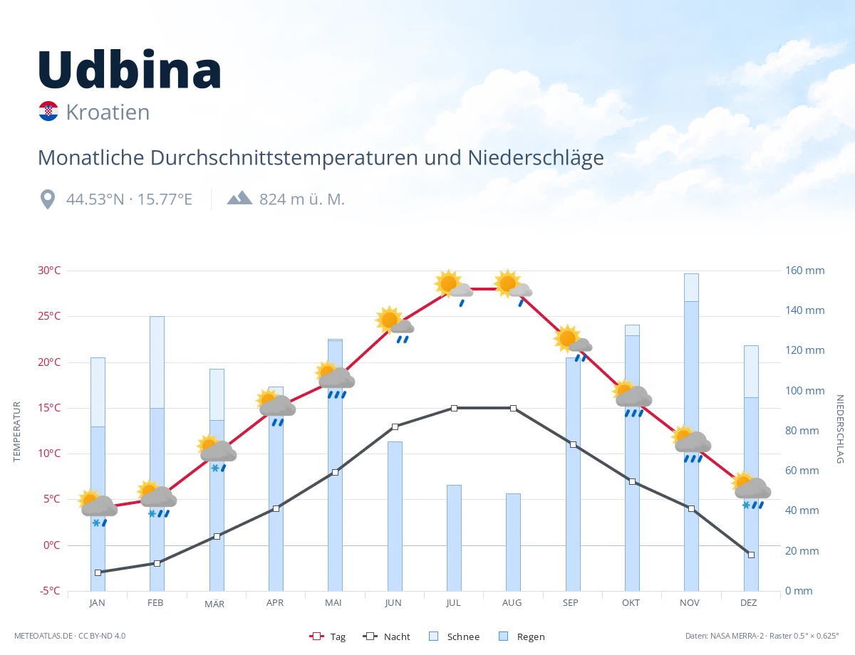 Udbina - monatliche Durchschnittstemperaturen und Niederschläge