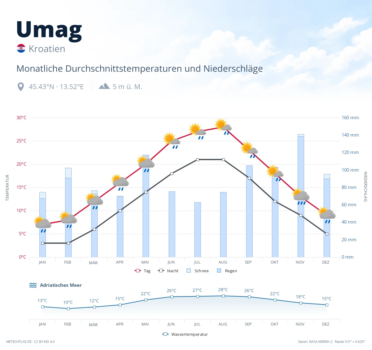 Umag - monatliche Durchschnittstemperaturen und Niederschläge