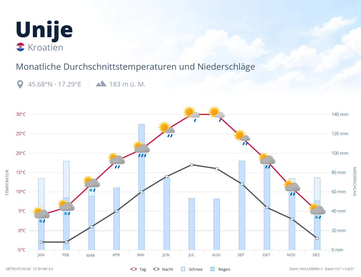 Unije - monatliche Durchschnittstemperaturen und Niederschläge