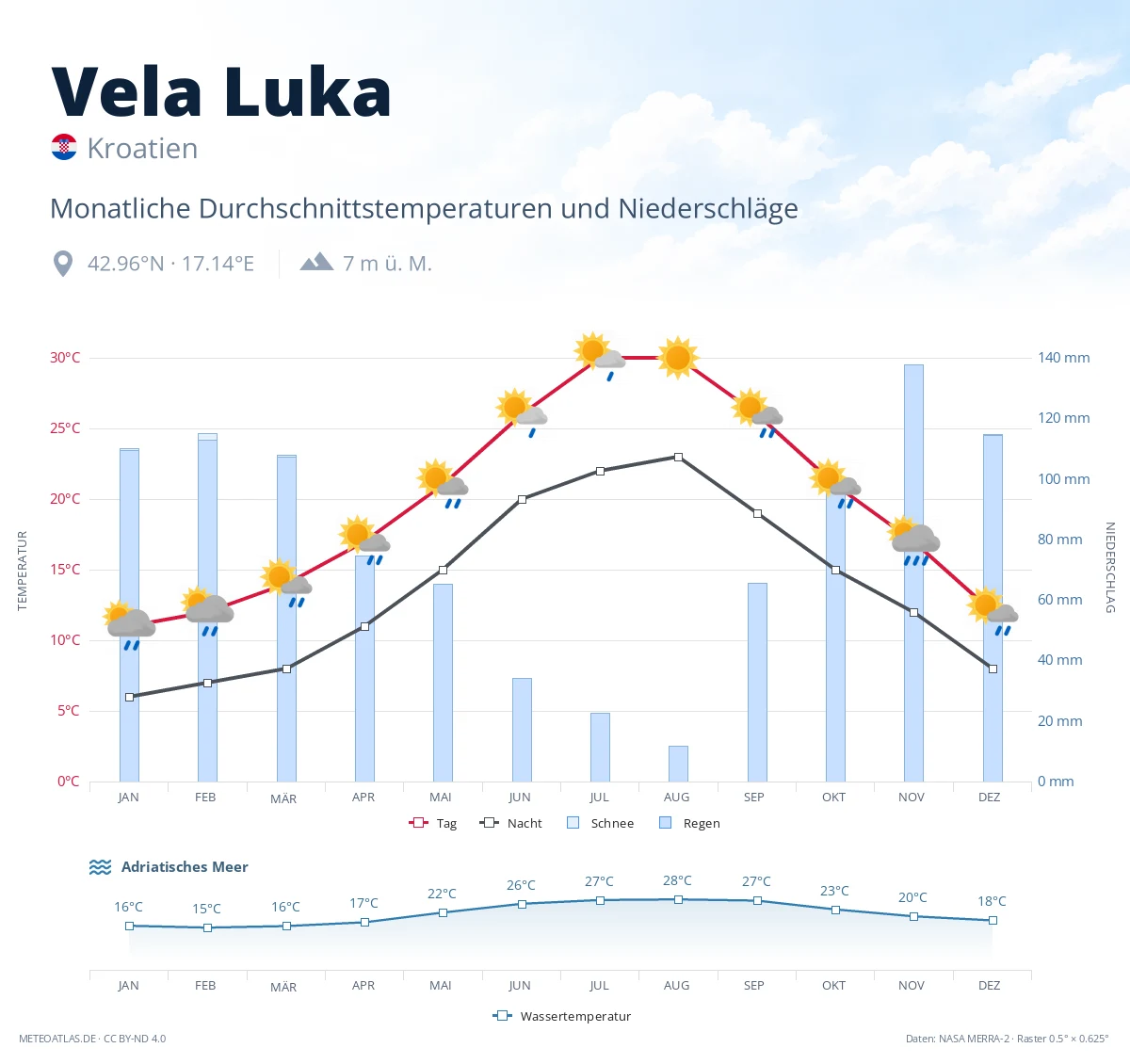 Vela Luka - monatliche Durchschnittstemperaturen und Niederschläge