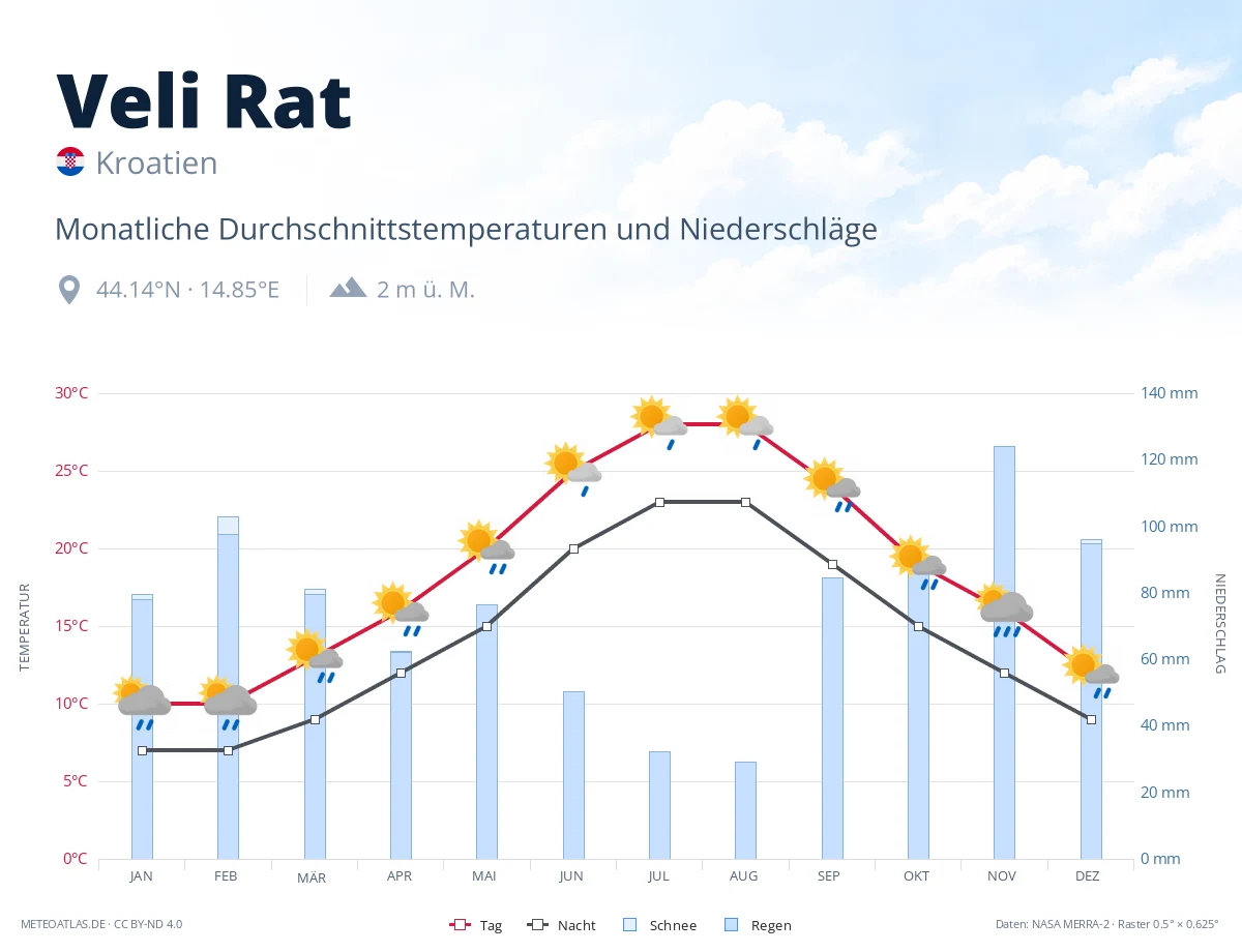 Veli Rat - monatliche Durchschnittstemperaturen und Niederschläge