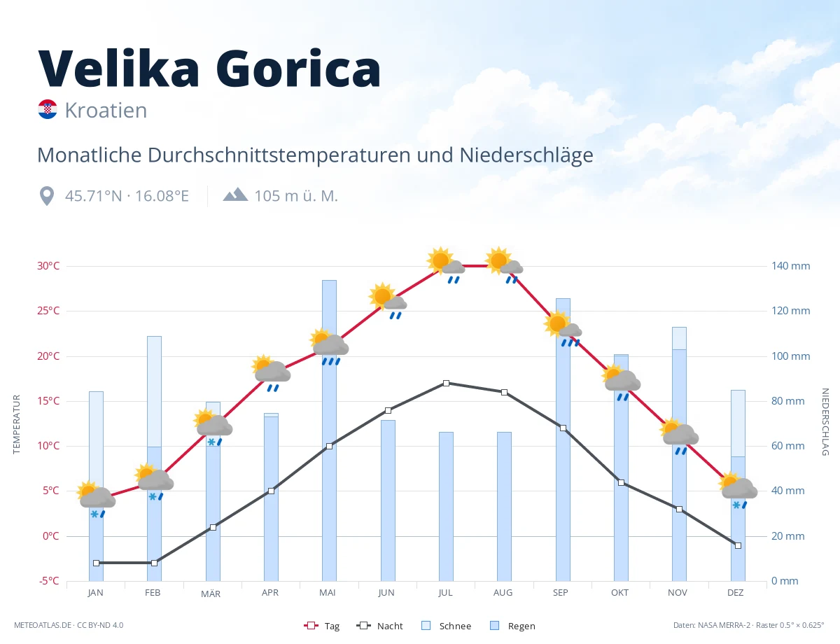 Velika Gorica - monatliche Durchschnittstemperaturen und Niederschläge