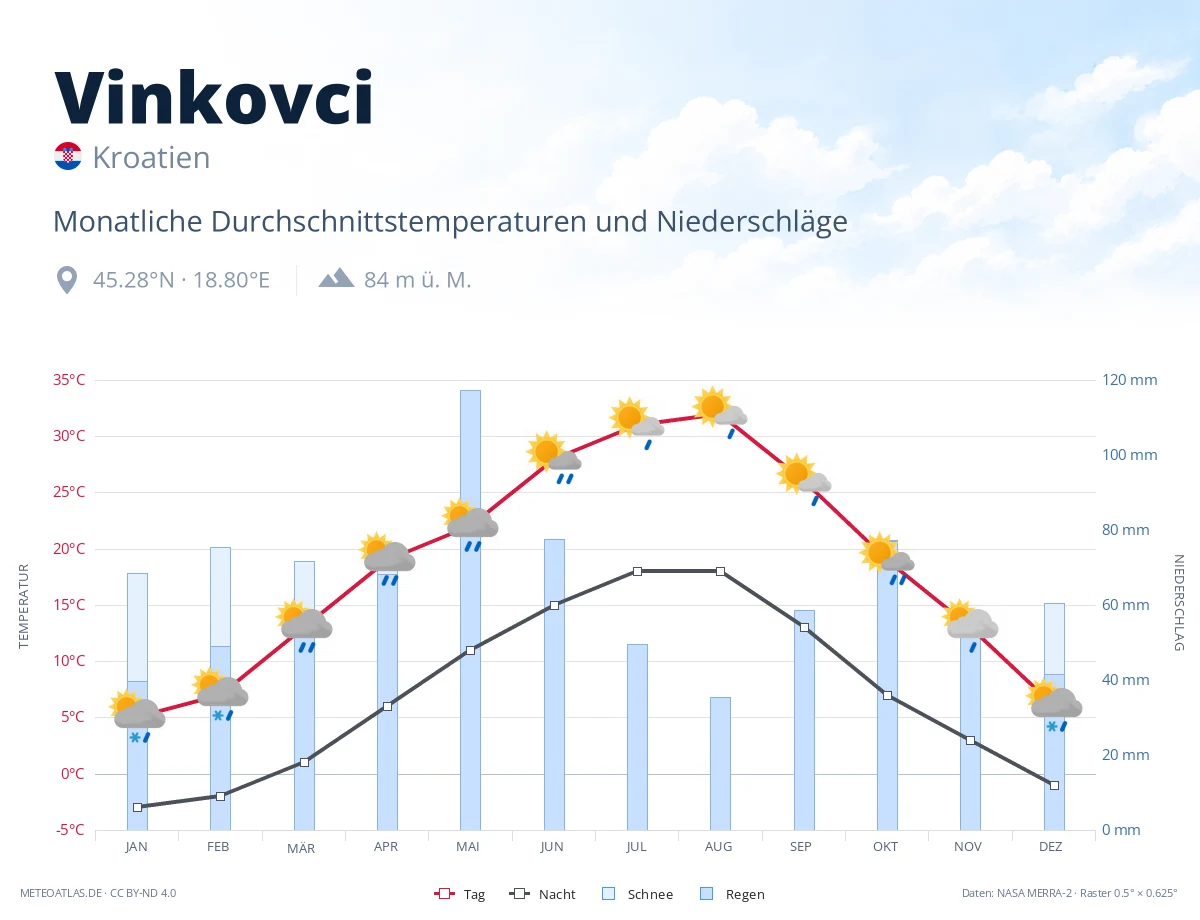 Vinkovci - monatliche Durchschnittstemperaturen und Niederschläge
