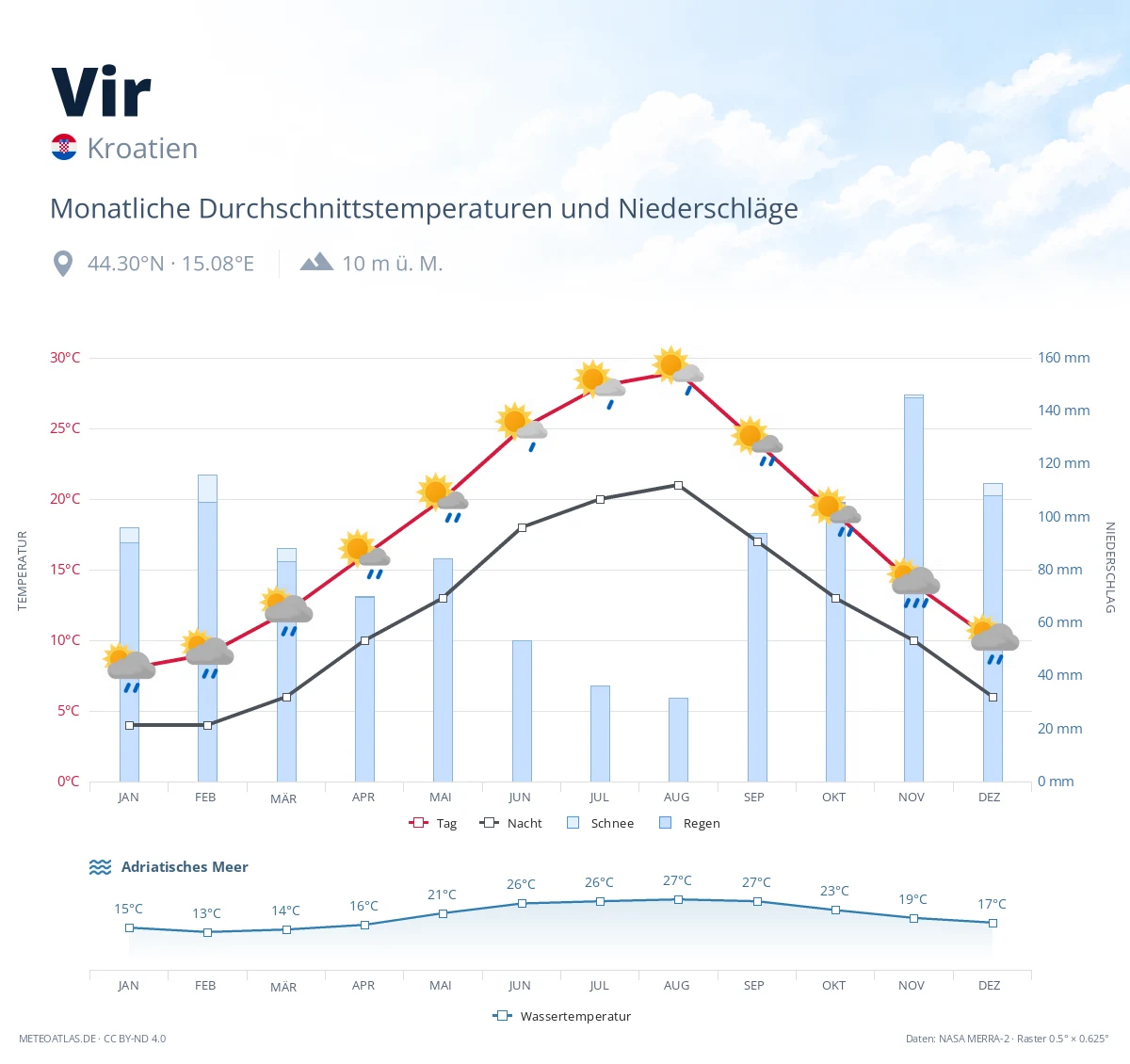 Vir - monatliche Durchschnittstemperaturen und Niederschläge