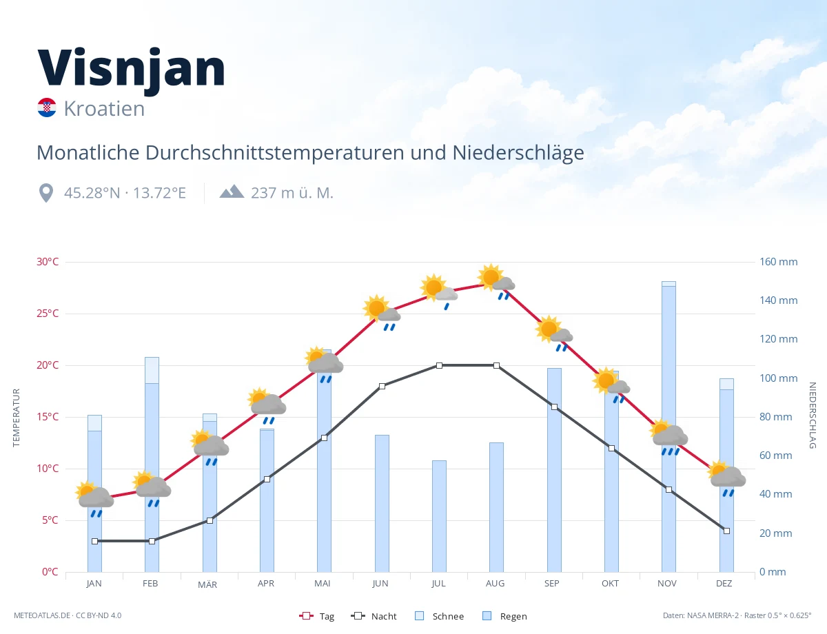 Visnjan - monatliche Durchschnittstemperaturen und Niederschläge