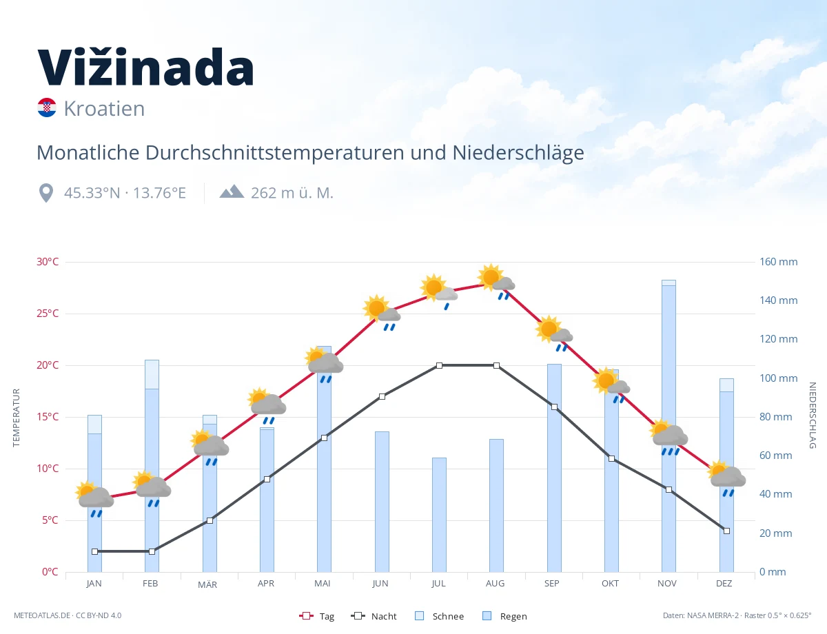 Vižinada - monatliche Durchschnittstemperaturen und Niederschläge