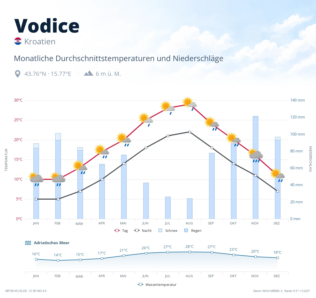 Vodice - monatliche Durchschnittstemperaturen und Niederschläge