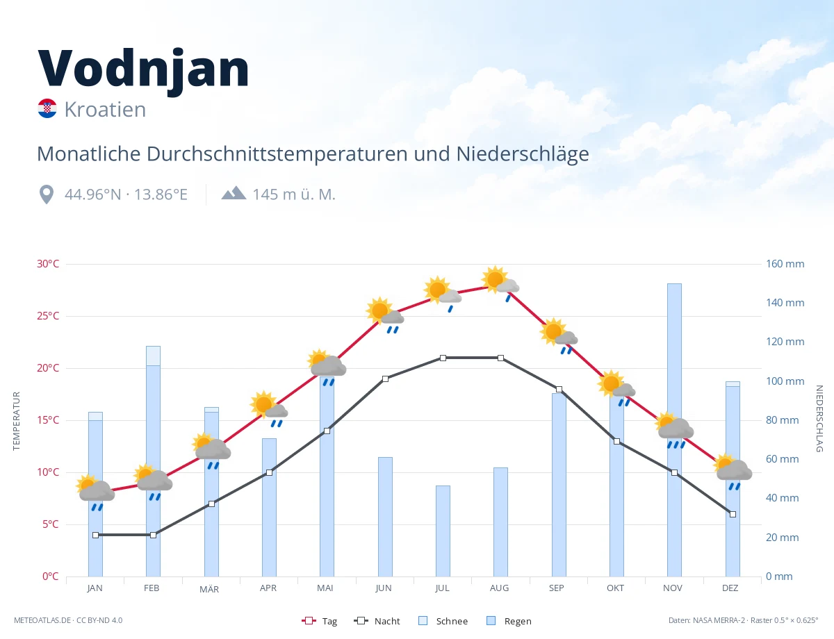Vodnjan - monatliche Durchschnittstemperaturen und Niederschläge