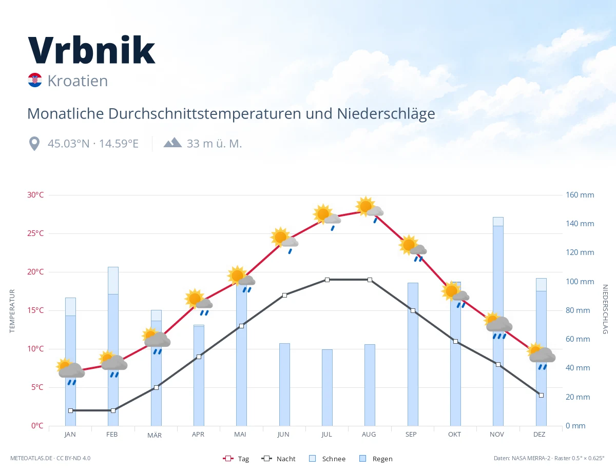 Vrbnik - monatliche Durchschnittstemperaturen und Niederschläge