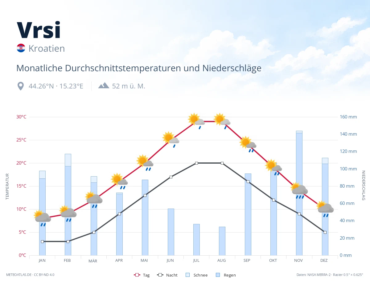 Vrsi - monatliche Durchschnittstemperaturen und Niederschläge