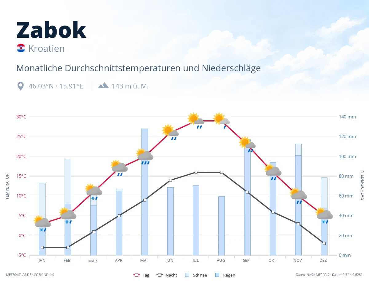 Zabok - monatliche Durchschnittstemperaturen und Niederschläge