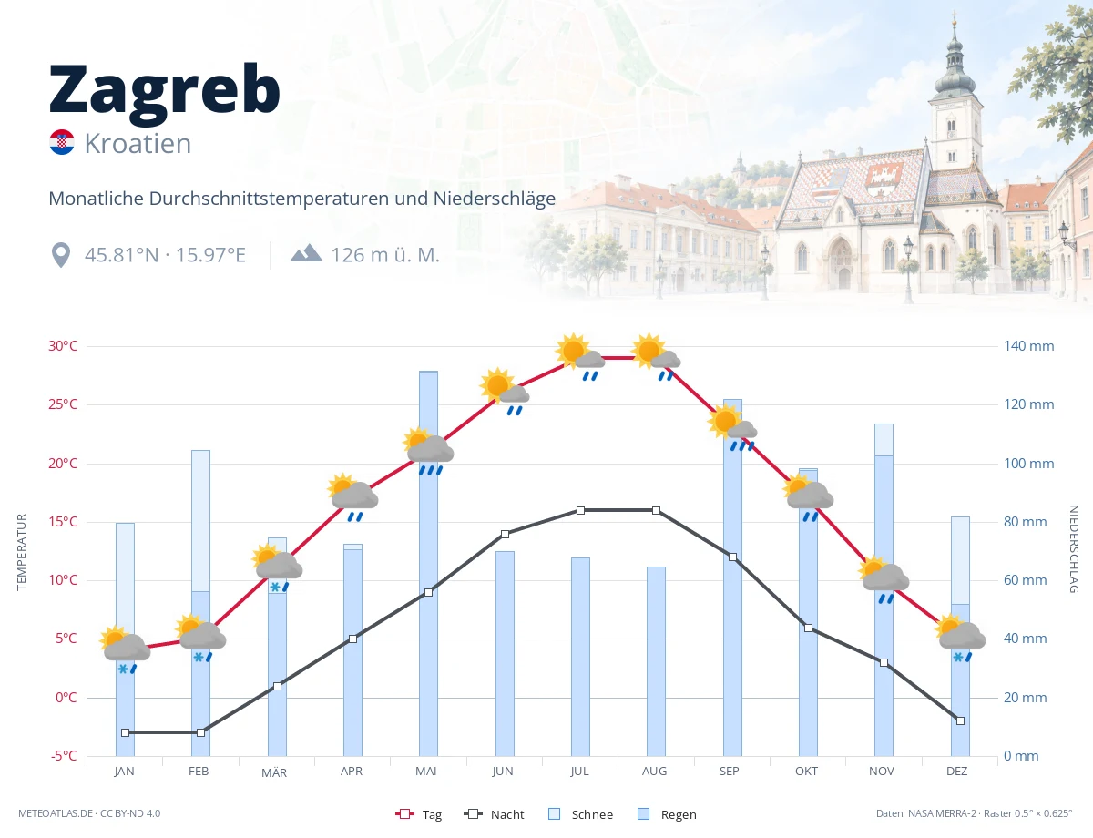 Zagreb - monatliche Durchschnittstemperaturen und Niederschläge