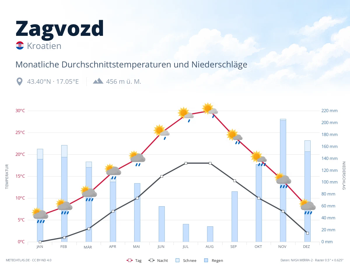 Zagvozd - monatliche Durchschnittstemperaturen und Niederschläge