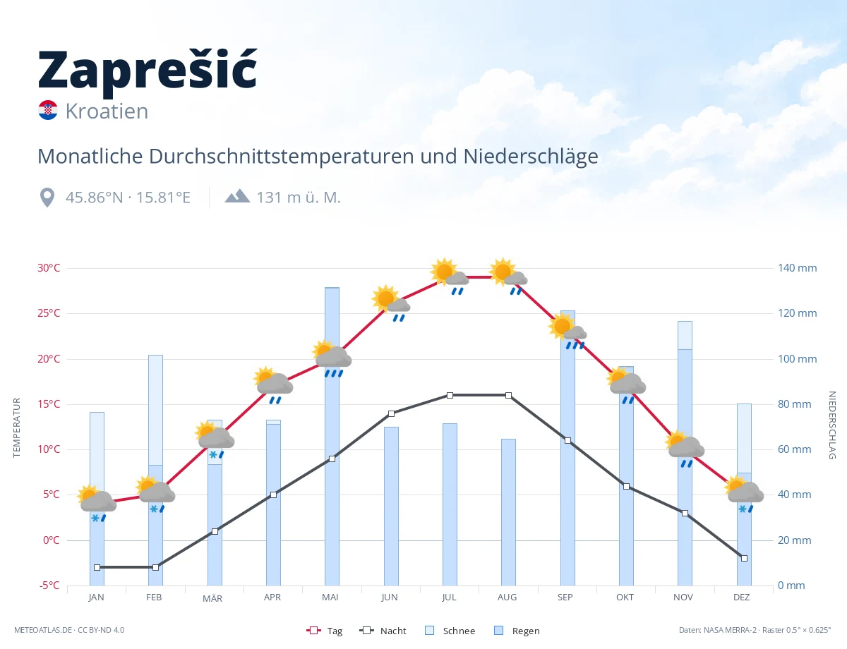 Zaprešić - monatliche Durchschnittstemperaturen und Niederschläge