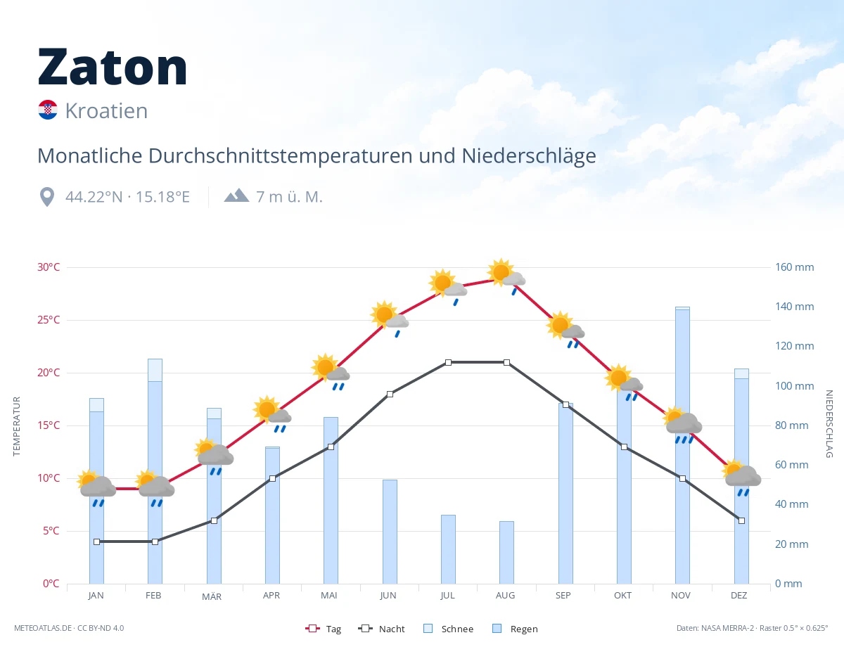 Zaton - monatliche Durchschnittstemperaturen und Niederschläge