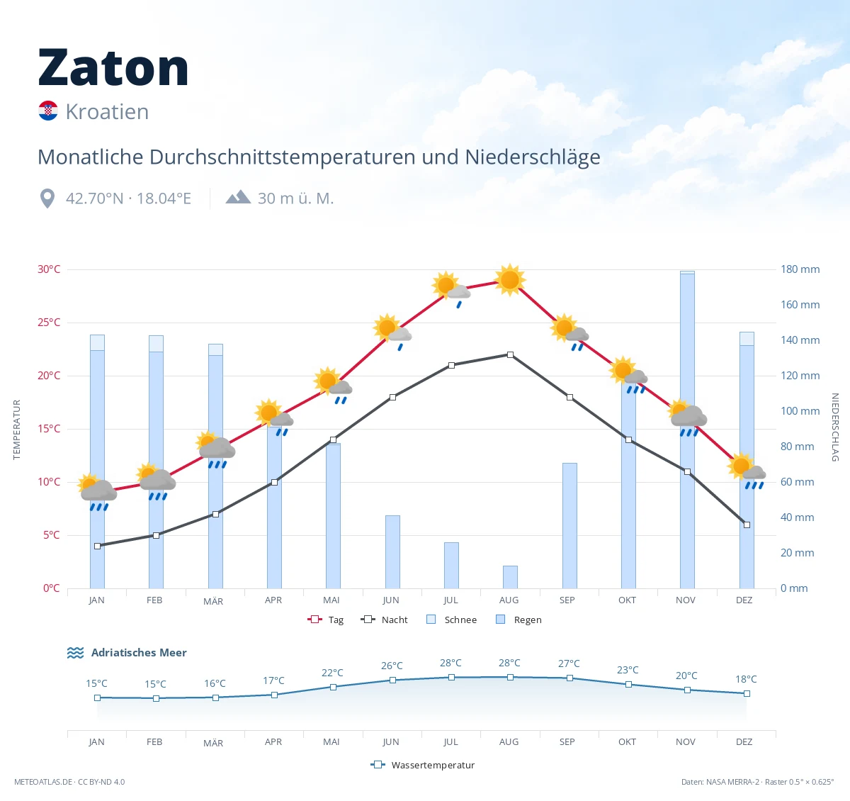 Zaton - monatliche Durchschnittstemperaturen und Niederschläge