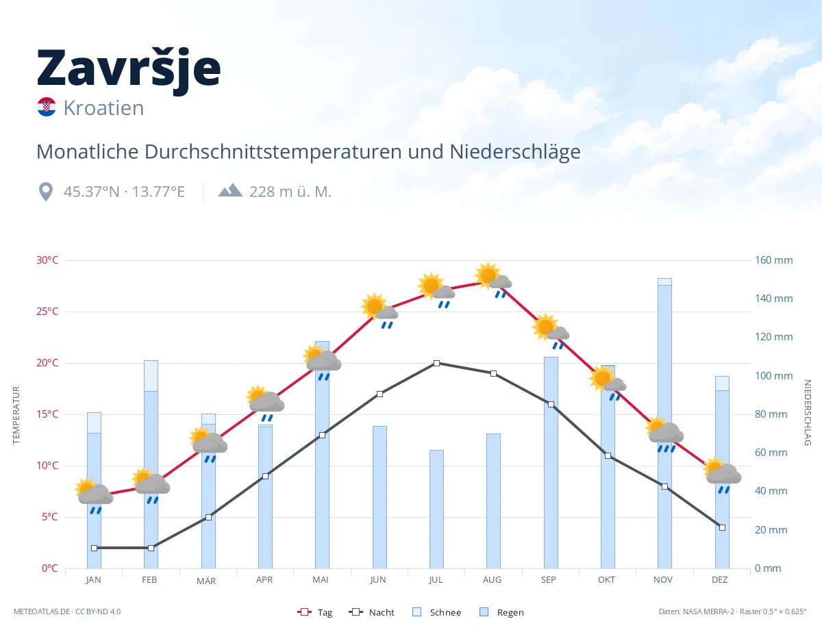 Završje - monatliche Durchschnittstemperaturen und Niederschläge