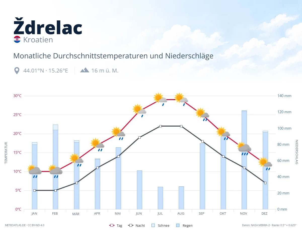 Ždrelac - monatliche Durchschnittstemperaturen und Niederschläge