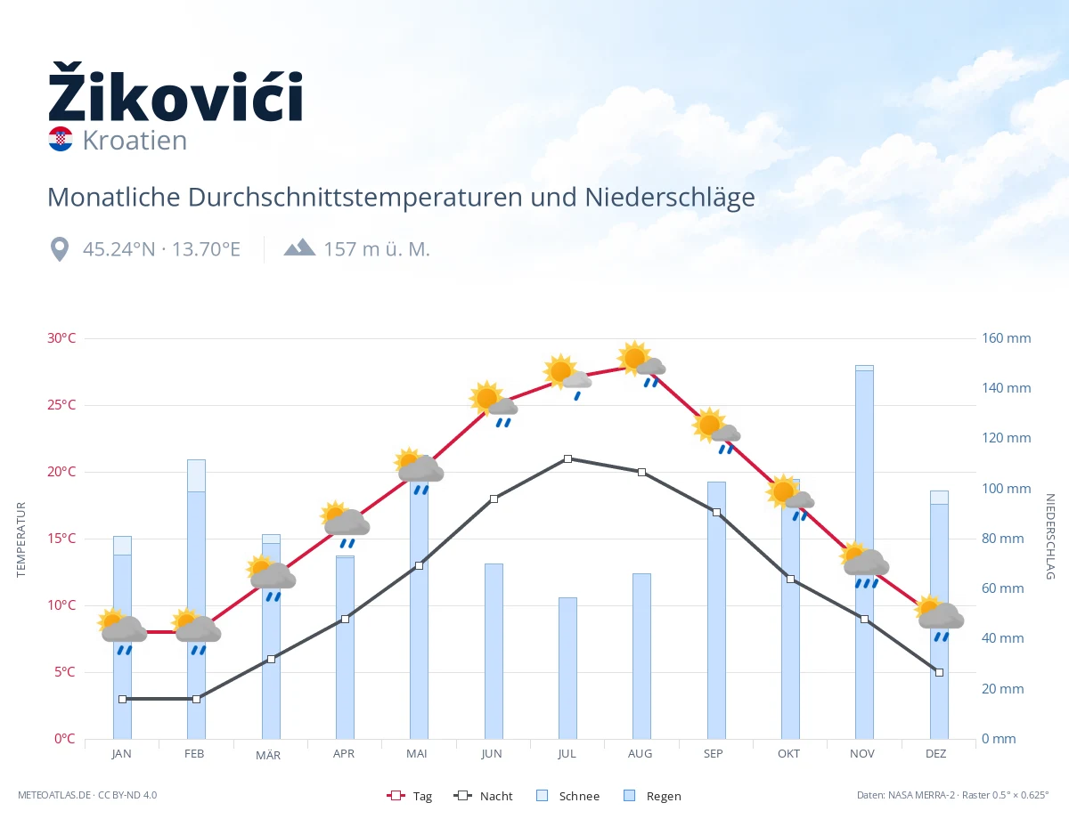 Žikovići - monatliche Durchschnittstemperaturen und Niederschläge