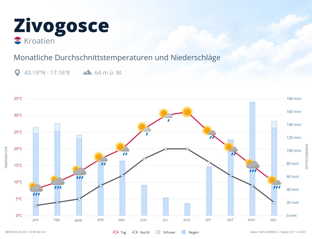 Zivogosce - monatliche Durchschnittstemperaturen und Niederschläge