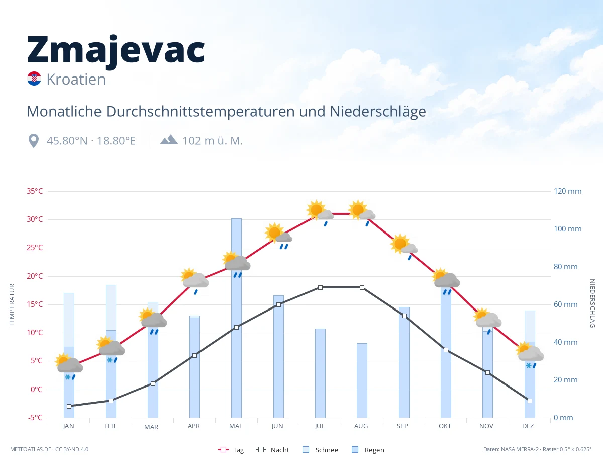 Zmajevac - monatliche Durchschnittstemperaturen und Niederschläge