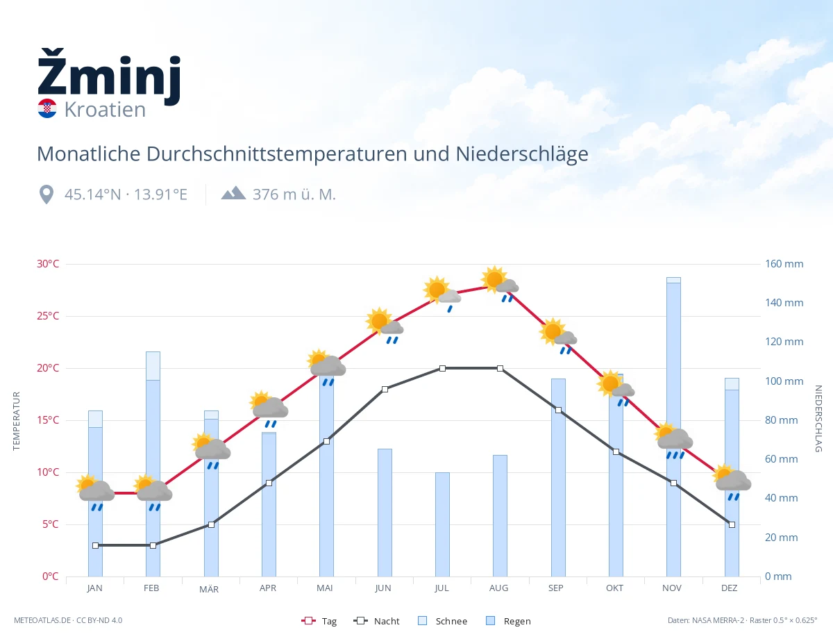 Žminj - monatliche Durchschnittstemperaturen und Niederschläge