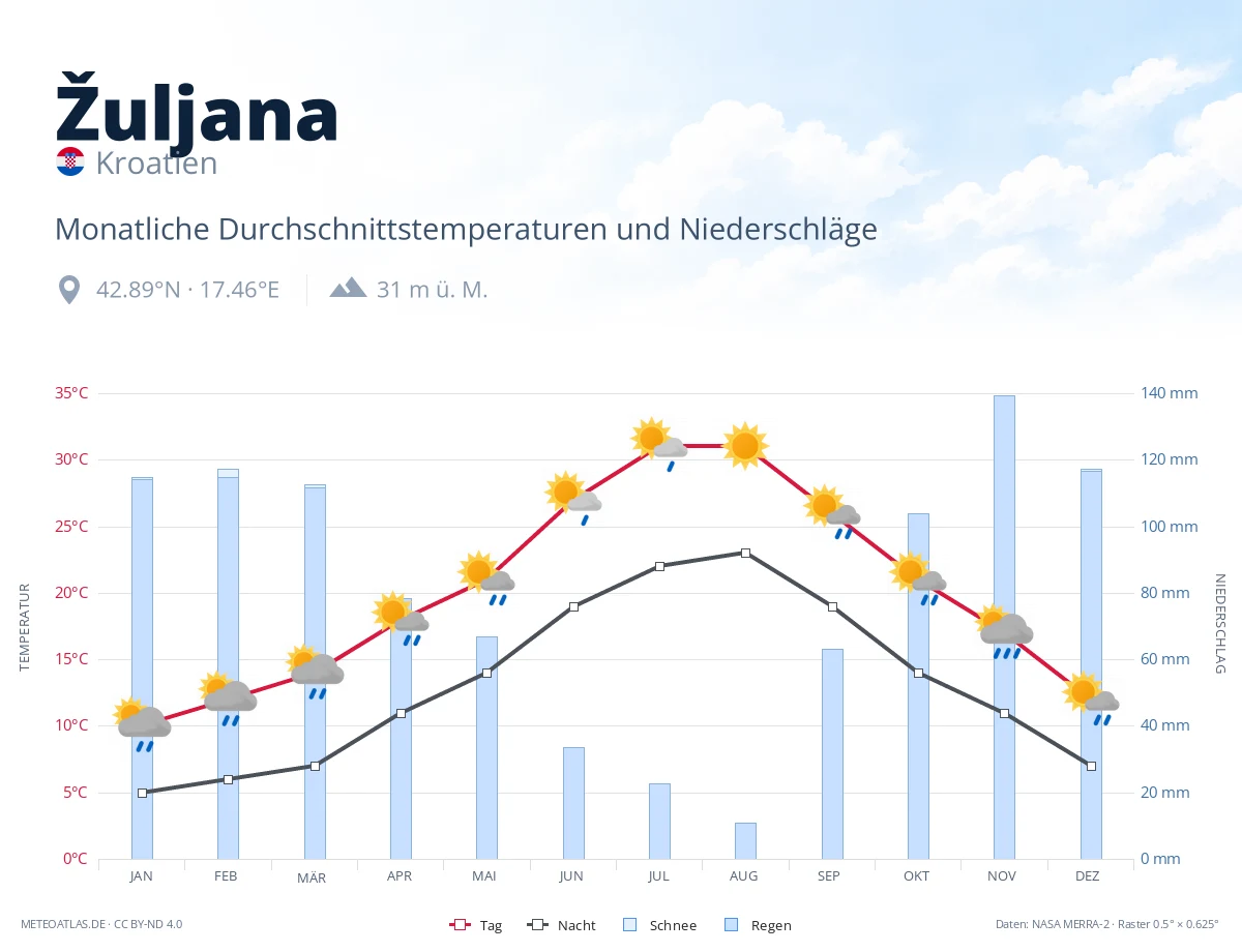 Žuljana - monatliche Durchschnittstemperaturen und Niederschläge