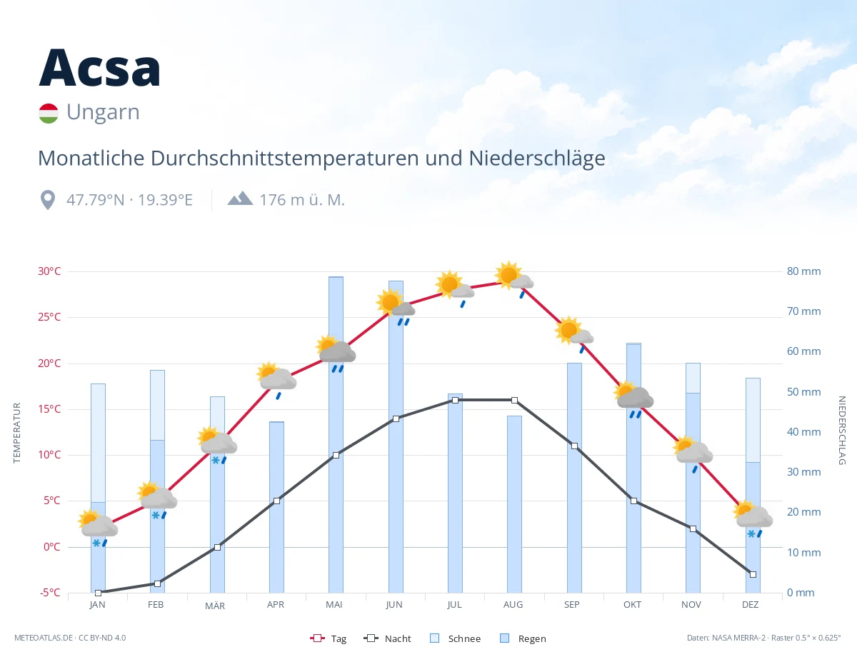 Acsa - monatliche Durchschnittstemperaturen und Niederschläge